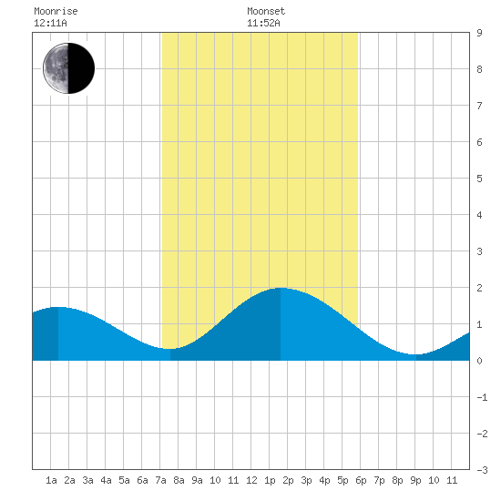 Indian Key Anchorage tide chart for Saturday, January 10, 2026