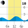 Indian Key Anchorage tide chart for Saturday, January 10, 2026