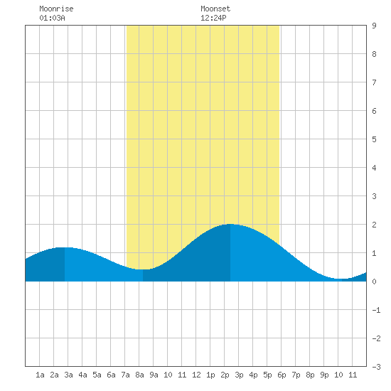 Indian Key Anchorage tide chart for Sunday, January 11, 2026