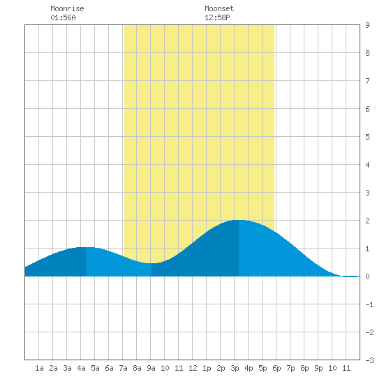 Indian Key Anchorage tide chart for Monday, January 12, 2026