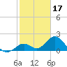 Indian Key Anchorage tide chart for Saturday, January 17, 2026