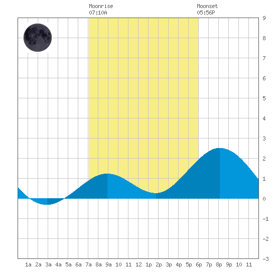 Indian Key Anchorage tide chart for Sunday, January 18, 2026