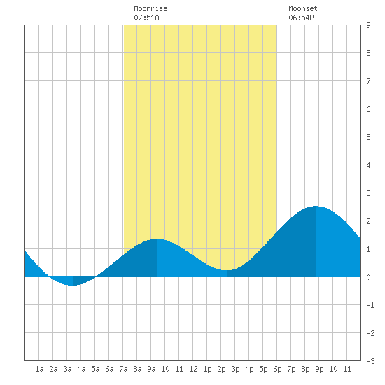 Indian Key Anchorage tide chart for Monday, January 19, 2026