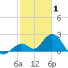 Indian Key Anchorage tide chart for Thursday, January 1, 2026