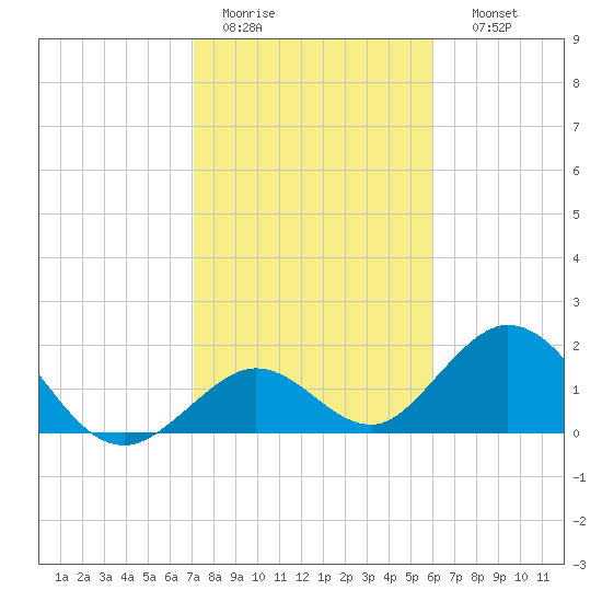 Indian Key Anchorage tide chart for Tuesday, January 20, 2026