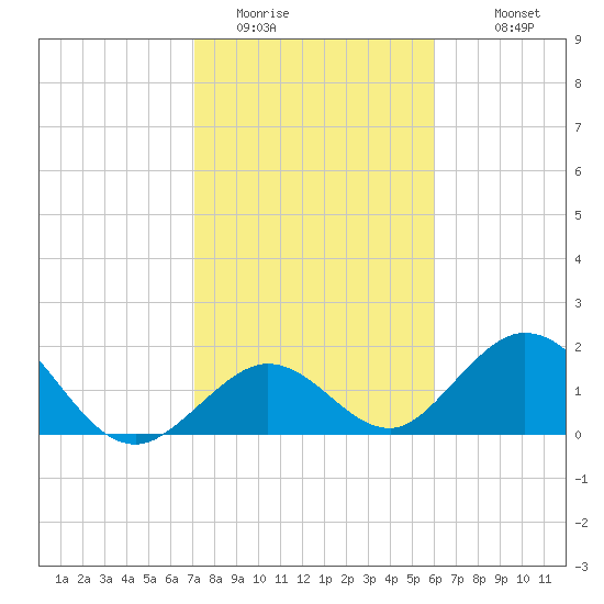 Indian Key Anchorage tide chart for Wednesday, January 21, 2026