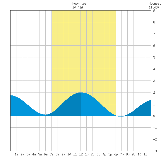Indian Key Anchorage tide chart for Saturday, January 24, 2026