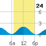 Indian Key Anchorage tide chart for Saturday, January 24, 2026