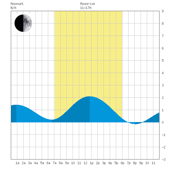 Indian Key Anchorage tide chart for Sunday, January 25, 2026