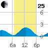 Indian Key Anchorage tide chart for Sunday, January 25, 2026