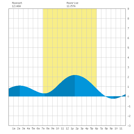 Indian Key Anchorage tide chart for Monday, January 26, 2026