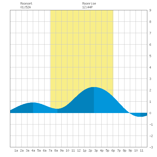 Indian Key Anchorage tide chart for Tuesday, January 27, 2026