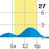 Indian Key Anchorage tide chart for Tuesday, January 27, 2026
