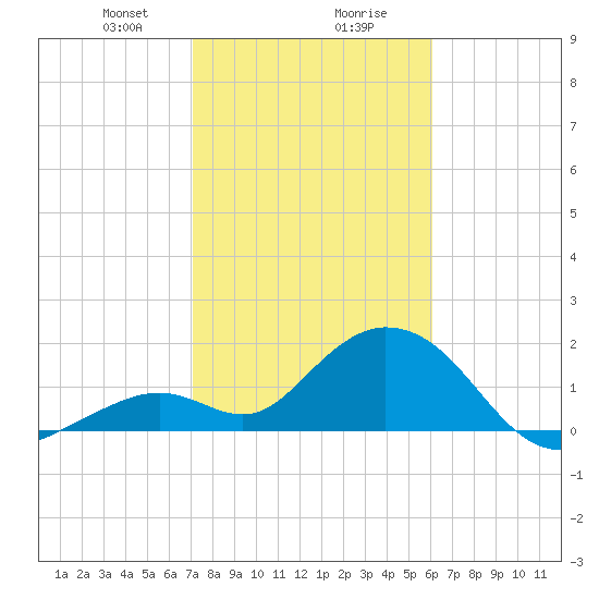 Indian Key Anchorage tide chart for Wednesday, January 28, 2026