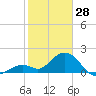 Indian Key Anchorage tide chart for Wednesday, January 28, 2026
