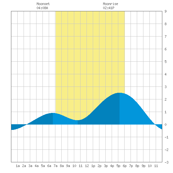 Indian Key Anchorage tide chart for Thursday, January 29, 2026