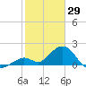 Indian Key Anchorage tide chart for Thursday, January 29, 2026
