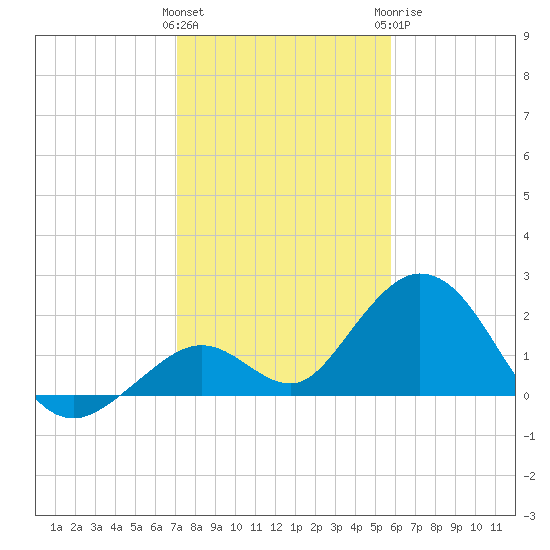 Indian Key Anchorage tide chart for Friday, January 2, 2026