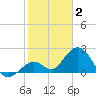 Indian Key Anchorage tide chart for Friday, January 2, 2026