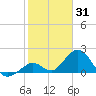 Indian Key Anchorage tide chart for Saturday, January 31, 2026