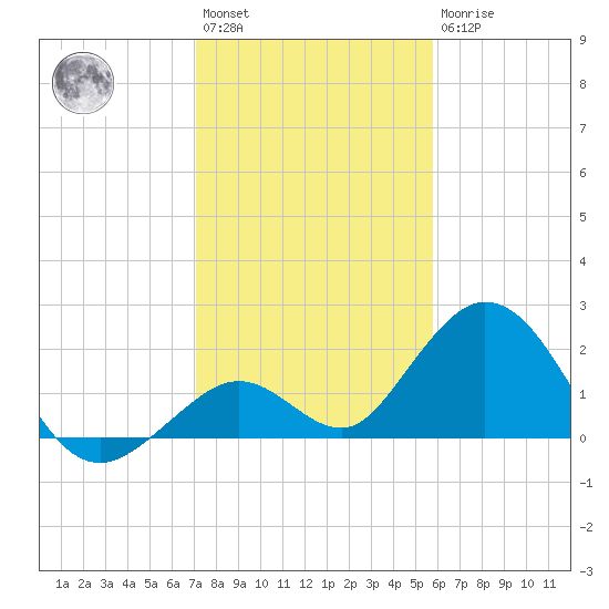 Indian Key Anchorage tide chart for Saturday, January 3, 2026