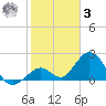 Indian Key Anchorage tide chart for Saturday, January 3, 2026