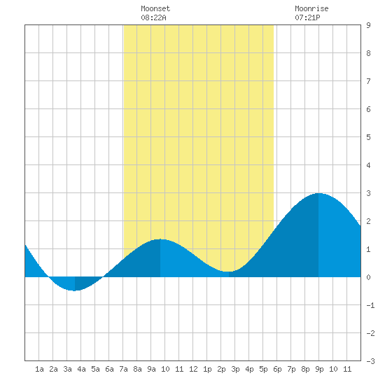 Indian Key Anchorage tide chart for Sunday, January 4, 2026