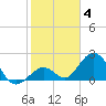Indian Key Anchorage tide chart for Sunday, January 4, 2026