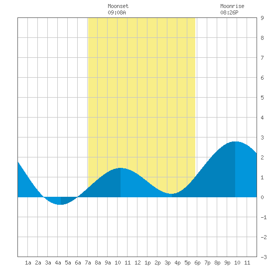 Indian Key Anchorage tide chart for Monday, January 5, 2026