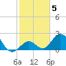 Indian Key Anchorage tide chart for Monday, January 5, 2026