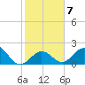 Indian Key Anchorage tide chart for Wednesday, January 7, 2026