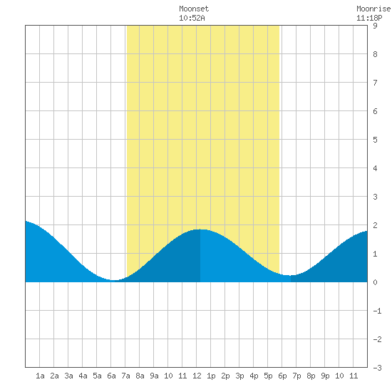 Indian Key Anchorage tide chart for Thursday, January 8, 2026
