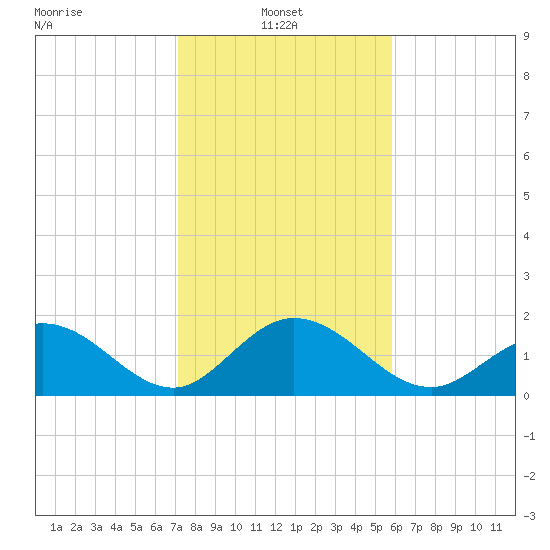 Indian Key Anchorage tide chart for Friday, January 9, 2026