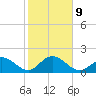 Indian Key Anchorage tide chart for Friday, January 9, 2026