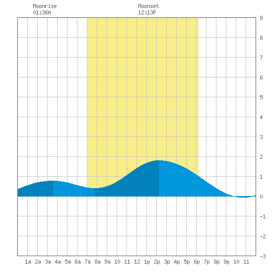 Indian Key Anchorage tide chart for Tuesday, February 10, 2026