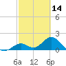 Indian Key Anchorage tide chart for Saturday, February 14, 2026