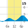 Indian Key Anchorage tide chart for Sunday, February 15, 2026