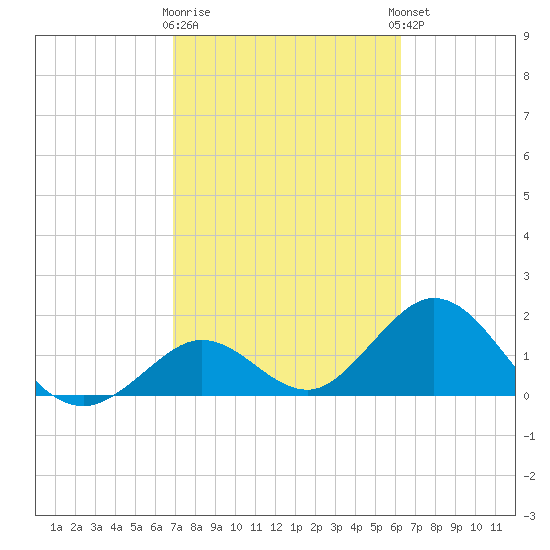 Indian Key Anchorage tide chart for Monday, February 16, 2026