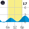 Indian Key Anchorage tide chart for Tuesday, February 17, 2026
