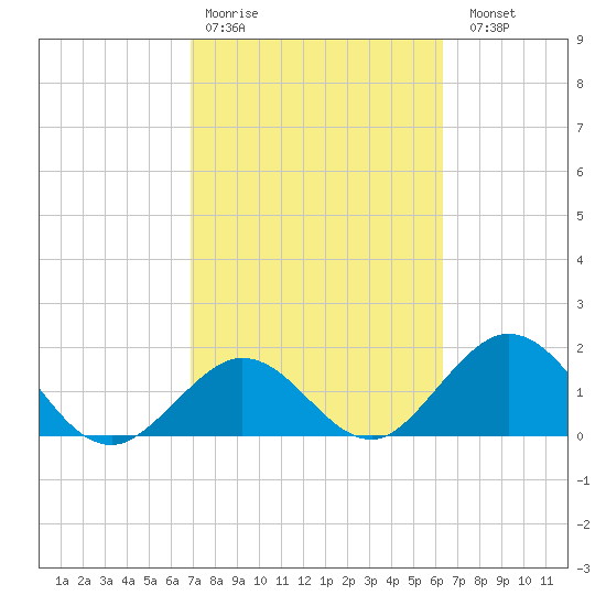 Indian Key Anchorage tide chart for Wednesday, February 18, 2026