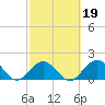 Indian Key Anchorage tide chart for Thursday, February 19, 2026