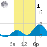 Indian Key Anchorage tide chart for Sunday, February 1, 2026