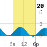 Indian Key Anchorage tide chart for Friday, February 20, 2026