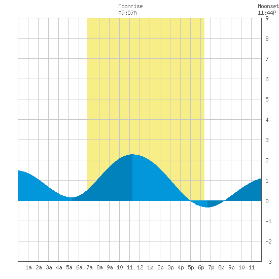Indian Key Anchorage tide chart for Sunday, February 22, 2026