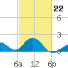 Indian Key Anchorage tide chart for Sunday, February 22, 2026