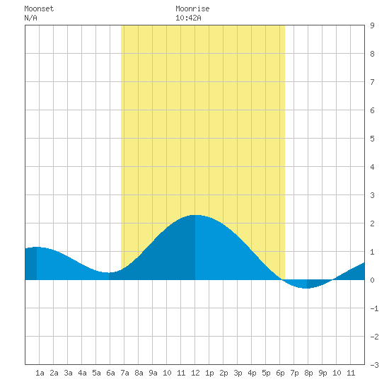Indian Key Anchorage tide chart for Monday, February 23, 2026