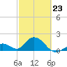 Indian Key Anchorage tide chart for Monday, February 23, 2026