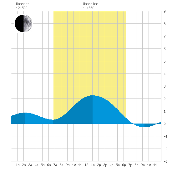 Indian Key Anchorage tide chart for Tuesday, February 24, 2026