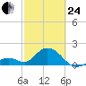 Indian Key Anchorage tide chart for Tuesday, February 24, 2026