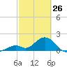 Indian Key Anchorage tide chart for Thursday, February 26, 2026